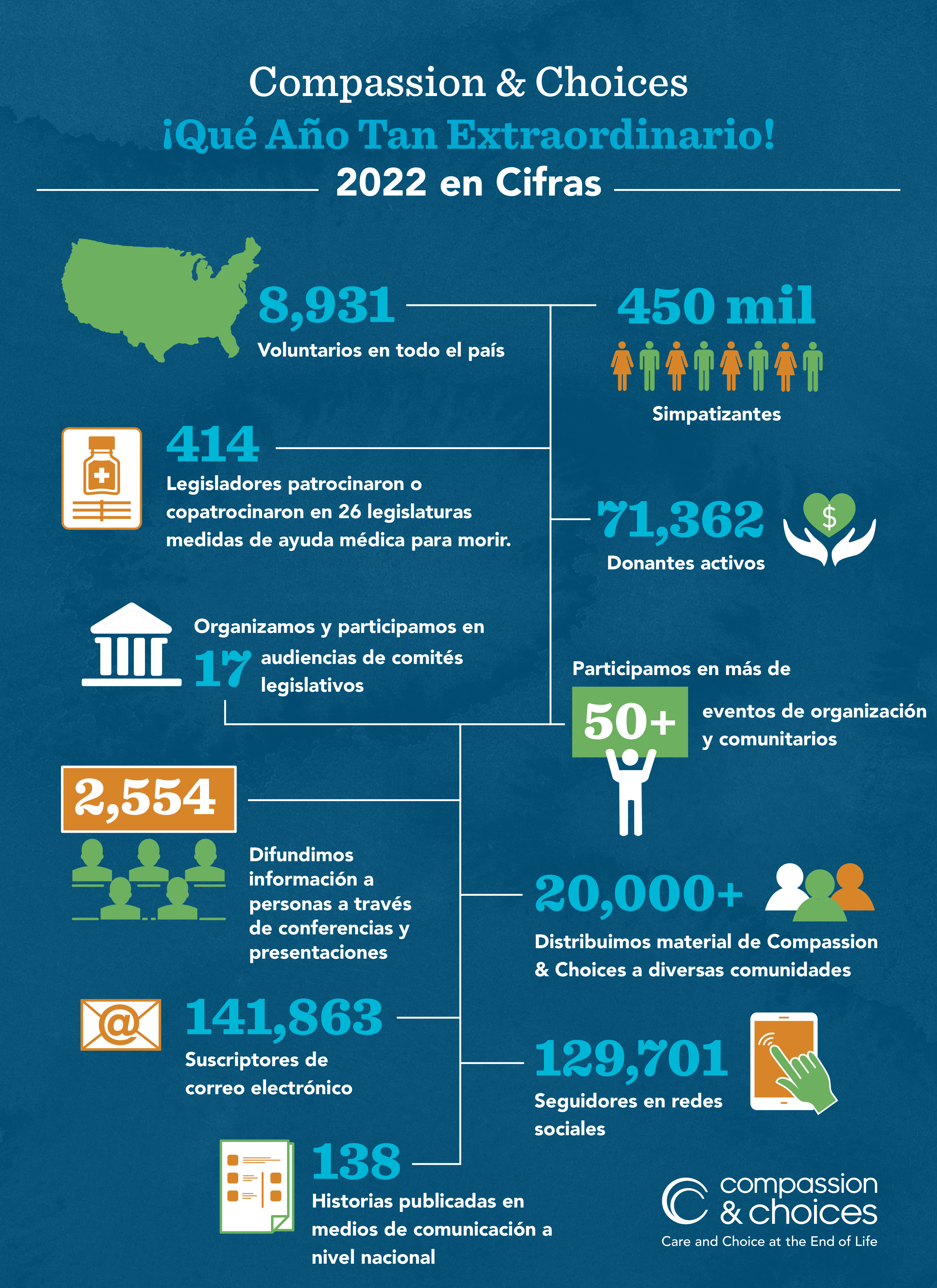 Compassion & Choices Year in Review 2022 infographic in spanish