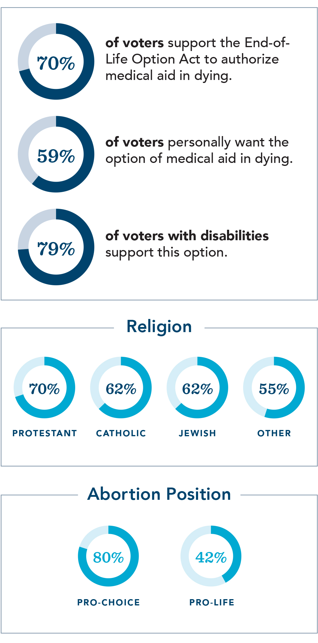 70% of voters support the End-ofLife Option Act to authorize medical aid in dying.