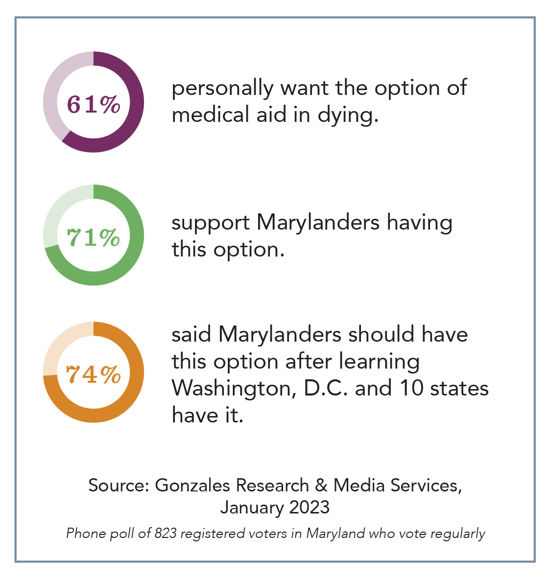 2023 Polling Data infographic showing broad support for Medical Aid in Dying in Maryland