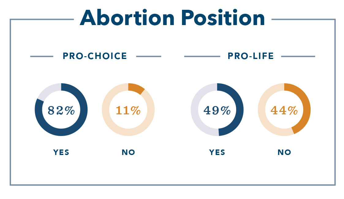 2023 Polling Data infographic showing broad support for Medical Aid in Dying in Maryland based on Abortion Position
