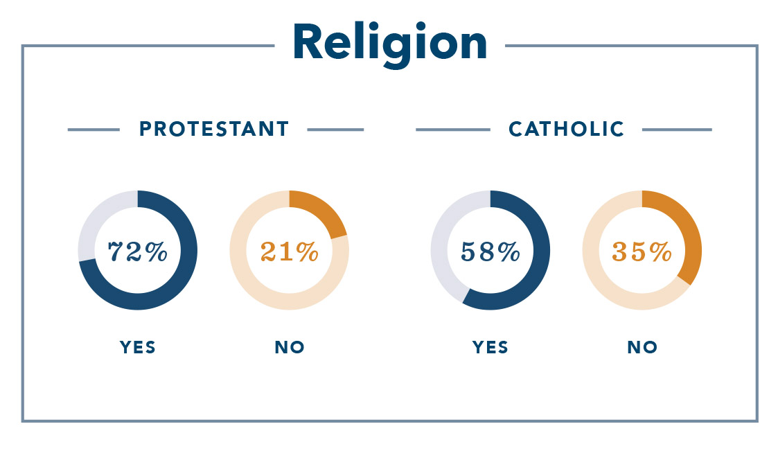 2023 Polling Data infographic showing broad support for Medical Aid in Dying in Maryland based on Religion 