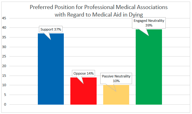 Illinois physicians’ Attitudes Toward Medical Aid in Dying Graph - Question 3 Responses