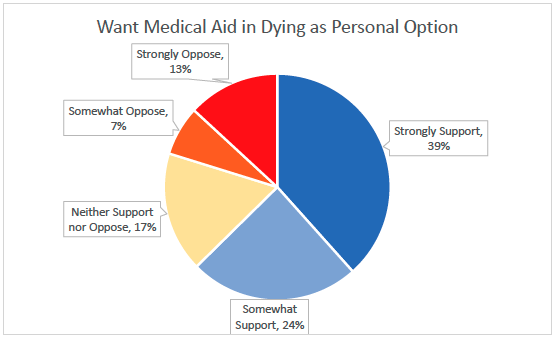 Illinois physicians’ Attitudes Toward Medical Aid in Dying Graph - Question 6 Responses