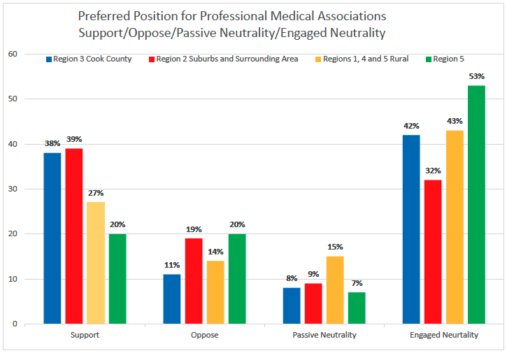 Bar Graph showing Preferred Position for Professional Medical Associations by Region