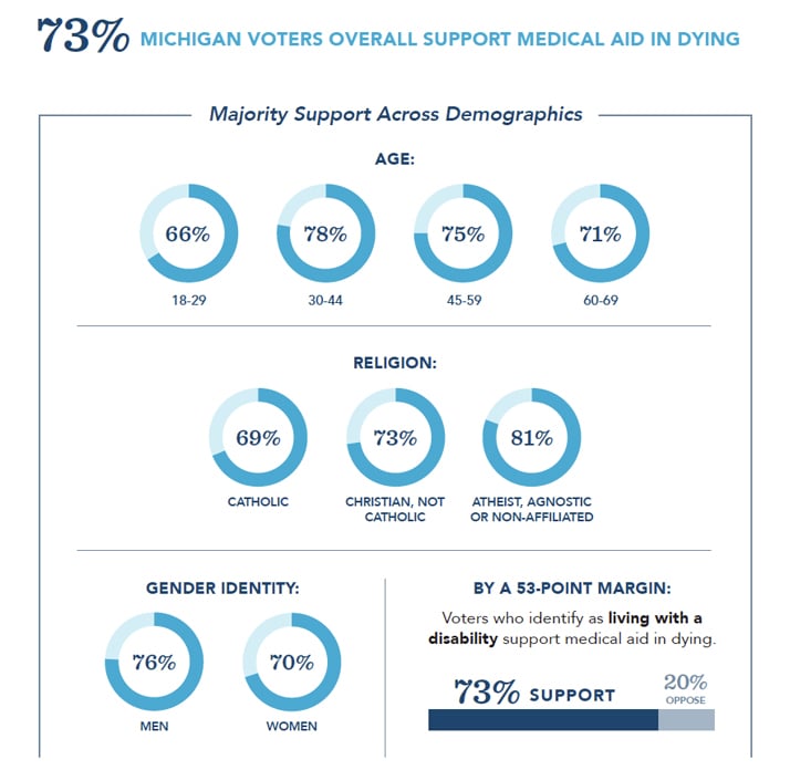 4 charts showing support for Medical Aid in dying across demographics in Michigan